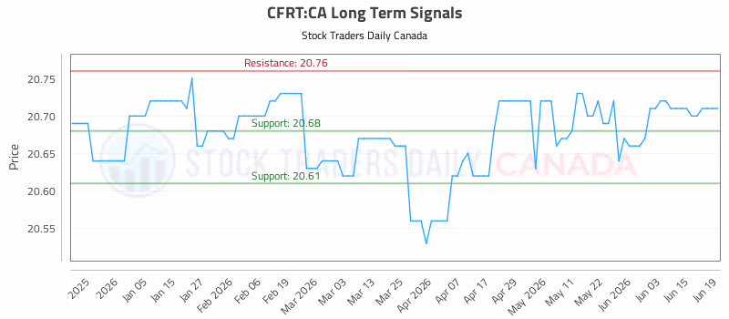 Stock Chart for CFRT:CA