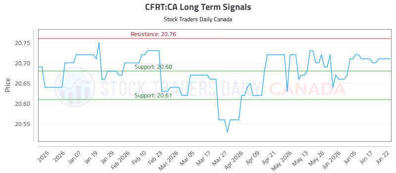 Stock Chart for CFRT:CA