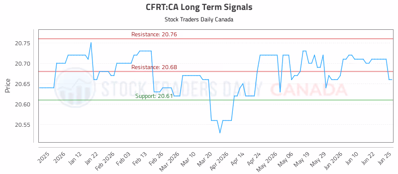 Stock Chart for CFRT:CA