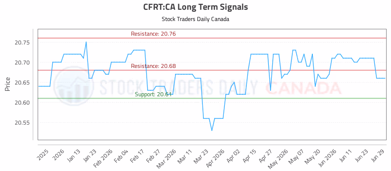 Stock Chart for CFRT:CA
