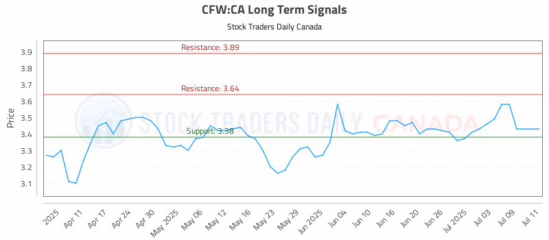 Stock Chart for CFW:CA