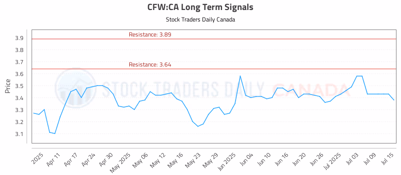 Stock Chart for CFW:CA