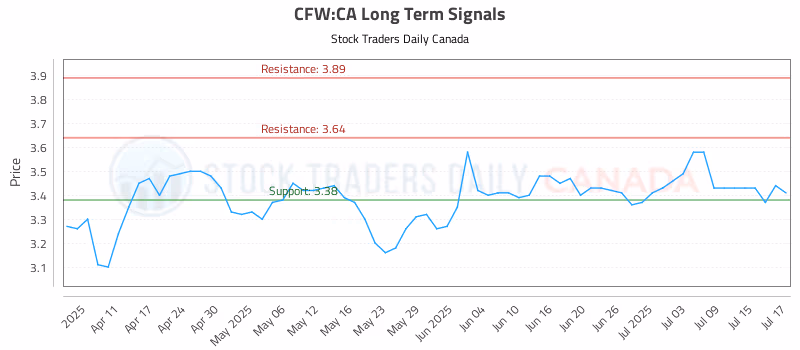 Stock Chart for CFW:CA