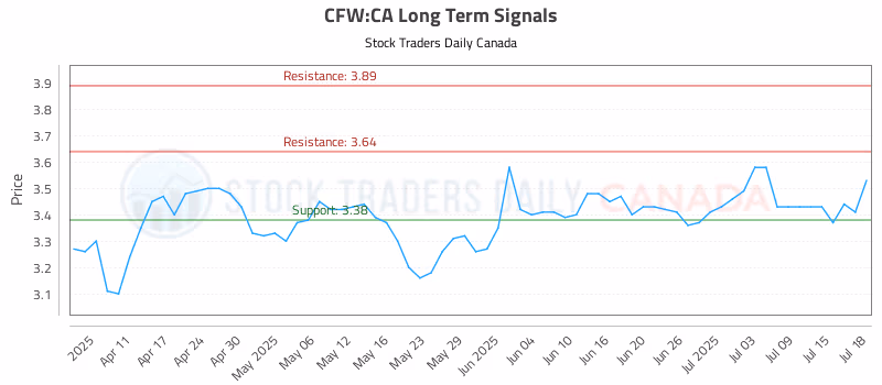 Stock Chart for CFW:CA