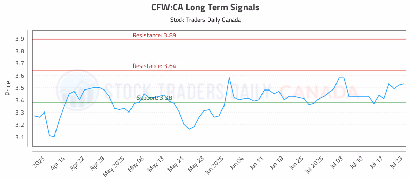 Stock Chart for CFW:CA