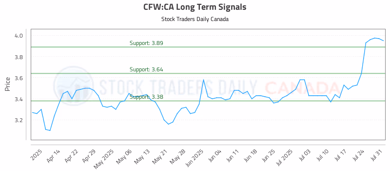 Stock Chart for CFW:CA