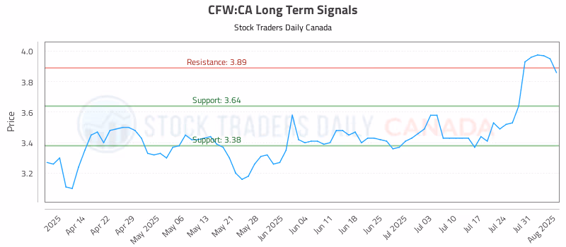 Stock Chart for CFW:CA