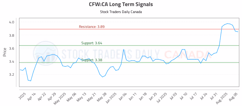 Stock Chart for CFW:CA