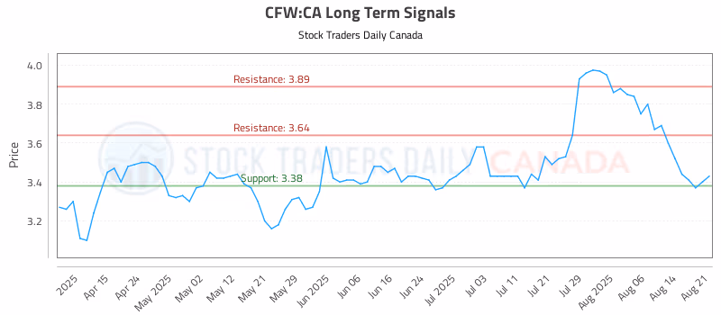 Stock Chart for CFW:CA
