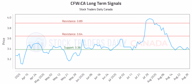 Stock Chart for CFW:CA