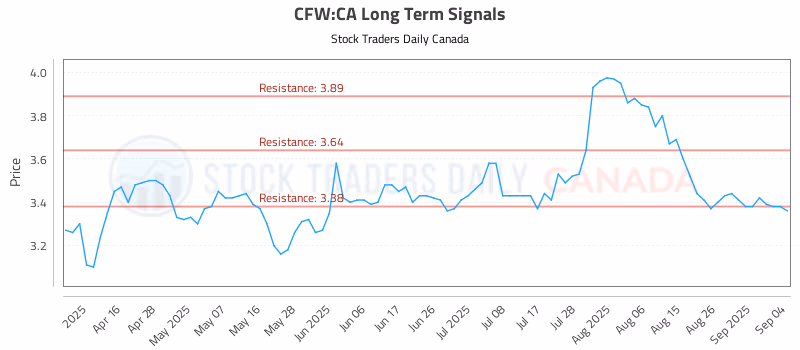 Stock Chart for CFW:CA