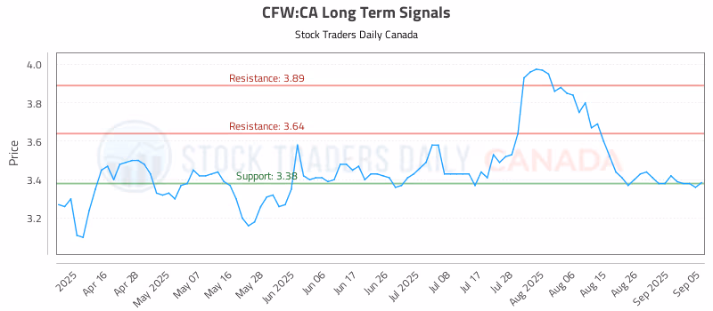 Stock Chart for CFW:CA
