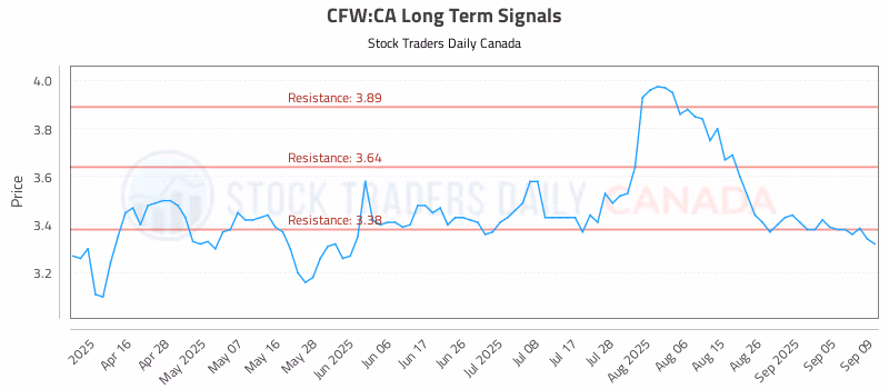 Stock Chart for CFW:CA