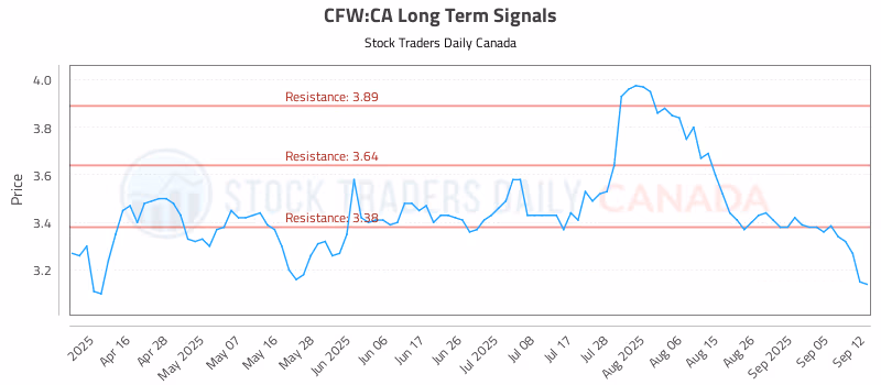 Stock Chart for CFW:CA