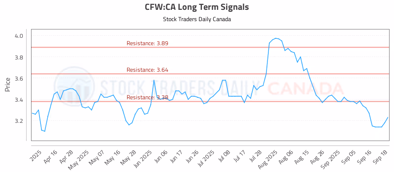 Stock Chart for CFW:CA