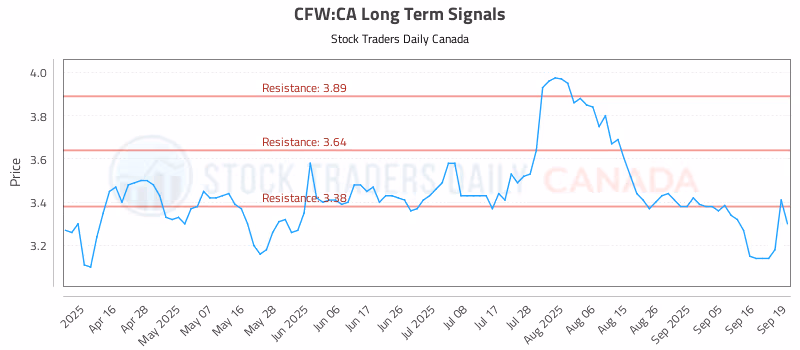 Stock Chart for CFW:CA