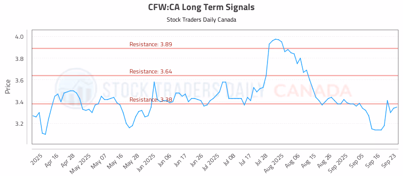 Stock Chart for CFW:CA