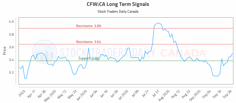 Stock Chart for CFW:CA