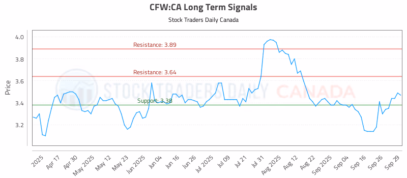 Stock Chart for CFW:CA
