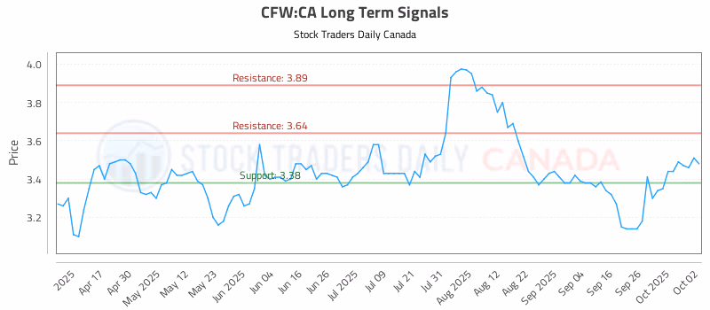 Stock Chart for CFW:CA