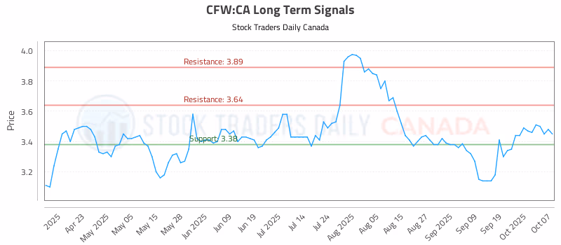 Stock Chart for CFW:CA