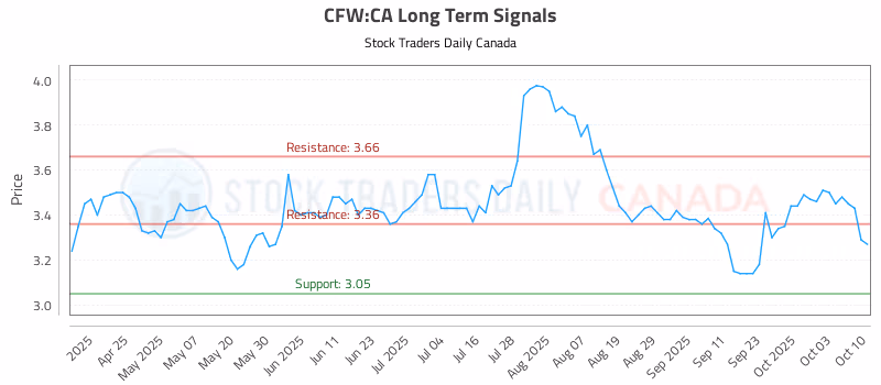 Stock Chart for CFW:CA