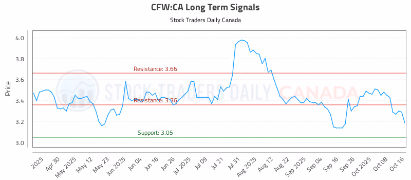 Stock Chart for CFW:CA