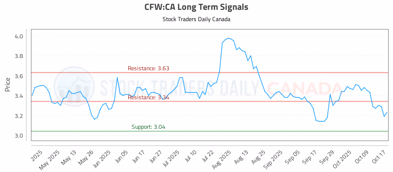 Stock Chart for CFW:CA