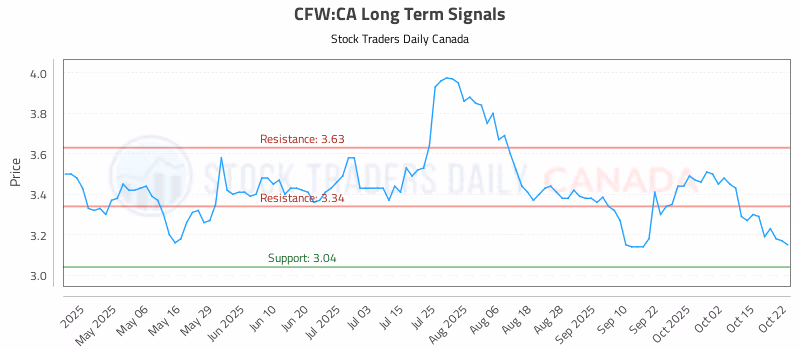 Stock Chart for CFW:CA