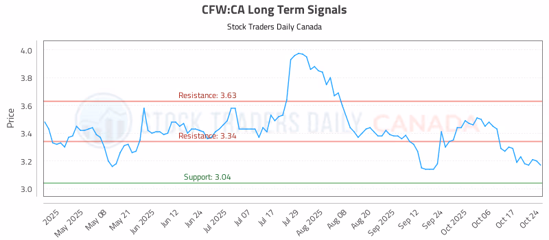 Stock Chart for CFW:CA