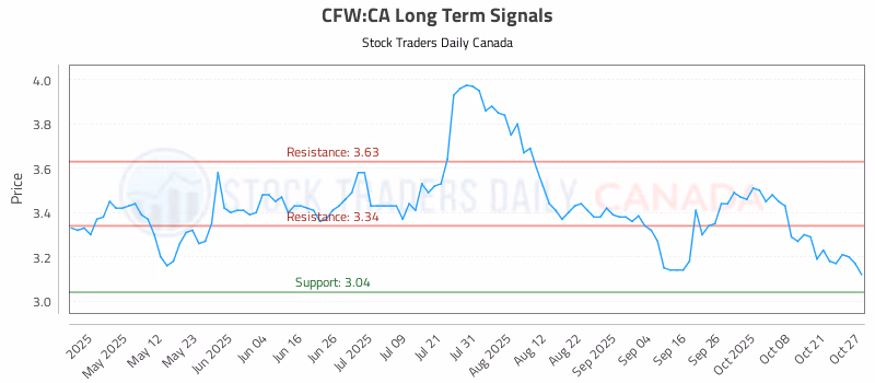 Stock Chart for CFW:CA