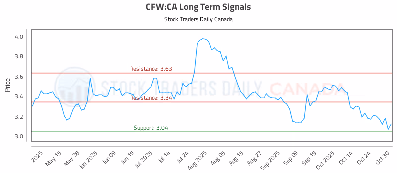 Stock Chart for CFW:CA