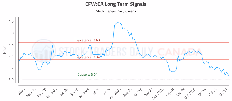 Stock Chart for CFW:CA