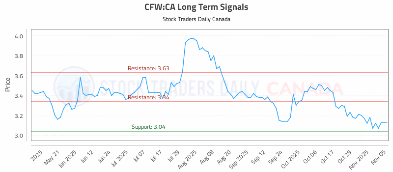 Stock Chart for CFW:CA