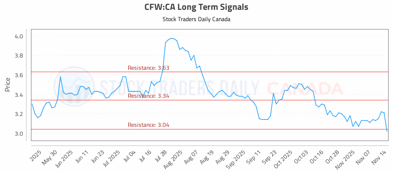 Stock Chart for CFW:CA