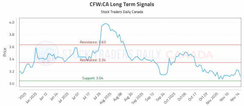 Stock Chart for CFW:CA