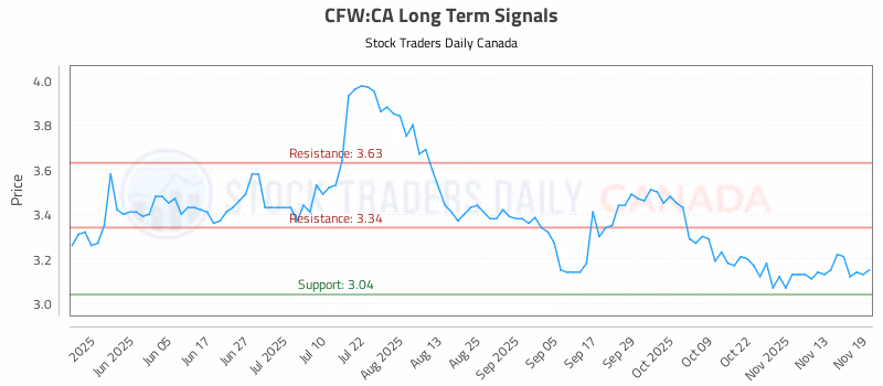 Stock Chart for CFW:CA