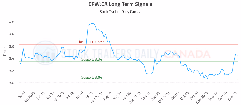 Stock Chart for CFW:CA