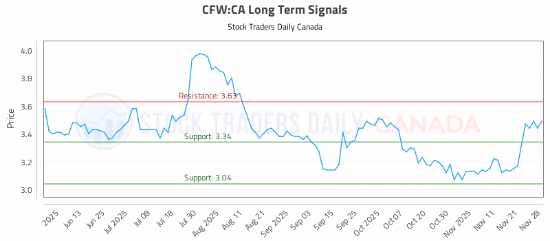 Stock Chart for CFW:CA