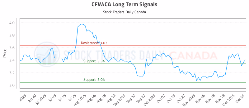 Stock Chart for CFW:CA