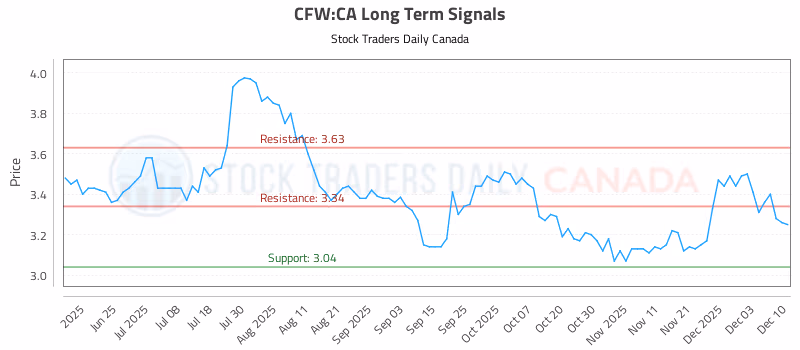 Stock Chart for CFW:CA