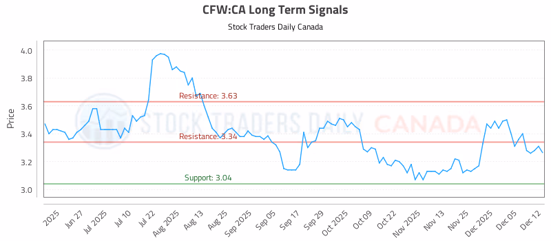 Stock Chart for CFW:CA