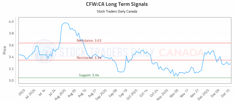 Stock Chart for CFW:CA