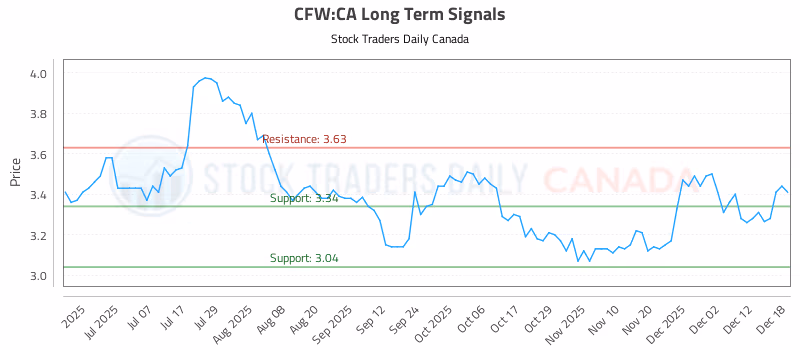 Stock Chart for CFW:CA