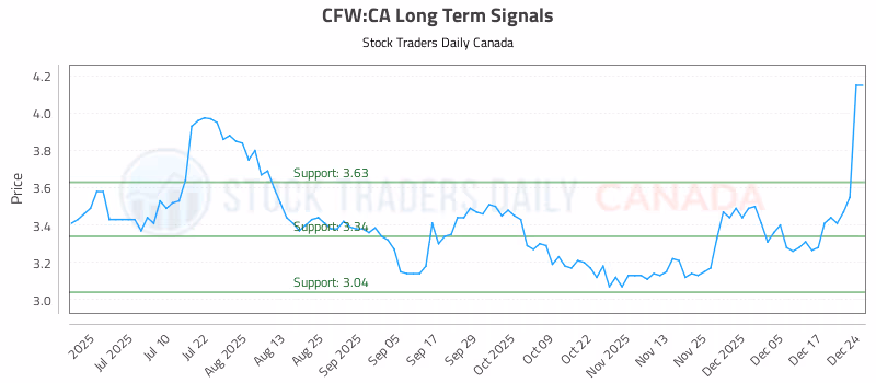 Stock Chart for CFW:CA