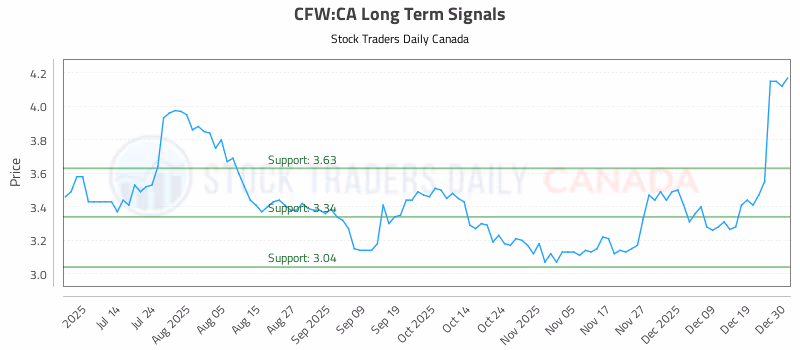Stock Chart for CFW:CA