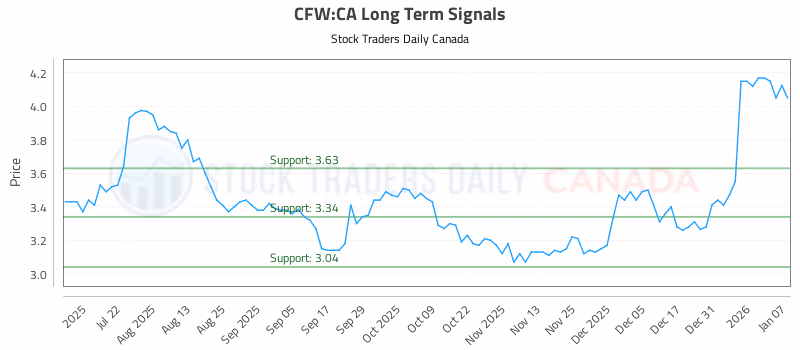 Stock Chart for CFW:CA
