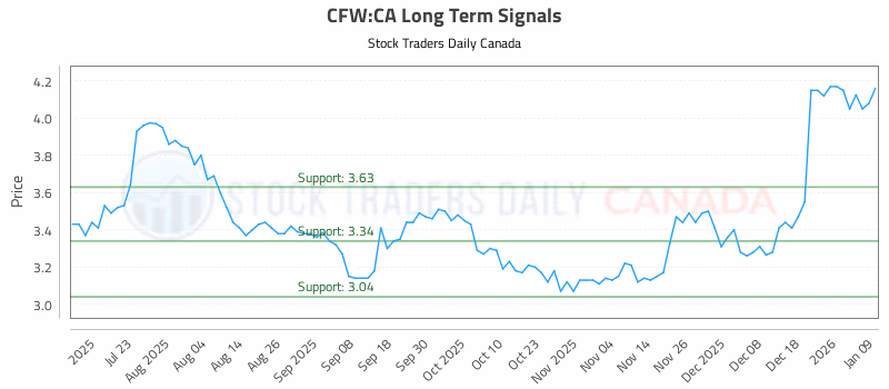 Stock Chart for CFW:CA