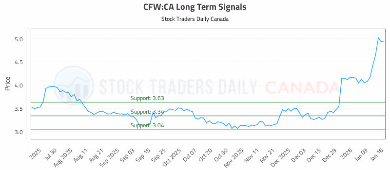 Stock Chart for CFW:CA