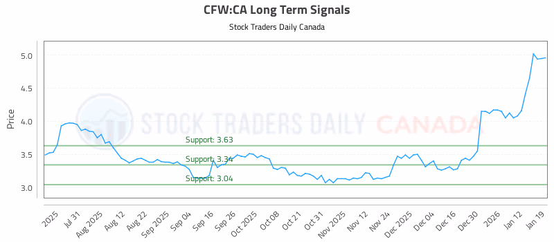 Stock Chart for CFW:CA